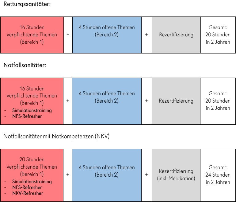 Stundenaufstellung nach Ausbildungsstufen